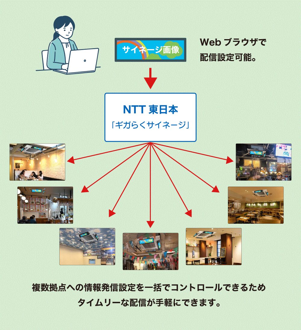 WEBブラウザから複数のAD WINGに一括で配信できます。